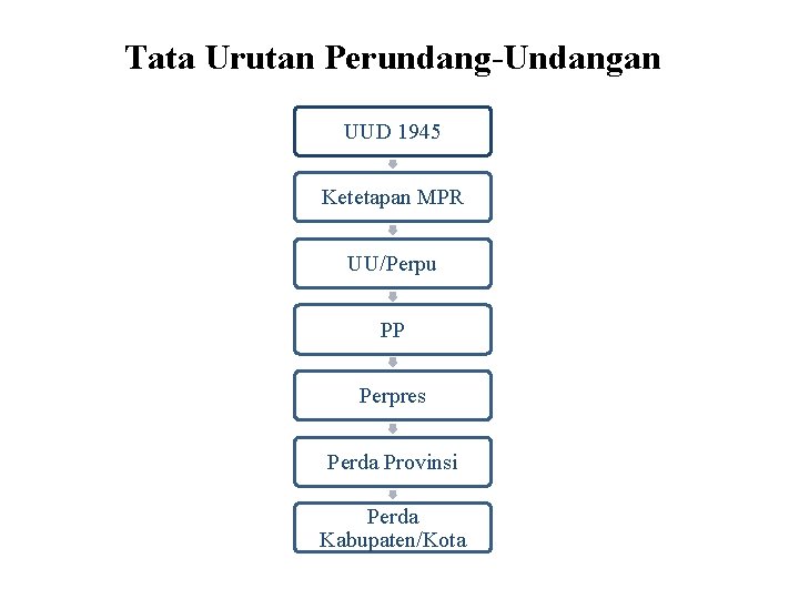 Tata Urutan Perundang-Undangan UUD 1945 Ketetapan MPR UU/Perpu PP Perpres Perda Provinsi Perda Kabupaten/Kota