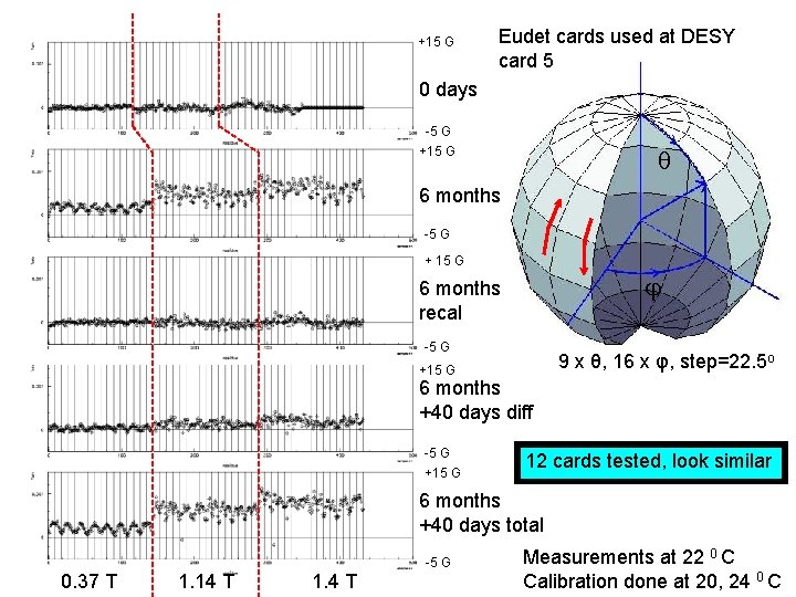 +15 G Eudet cards used at DESY card 5 0 days -5 G +15