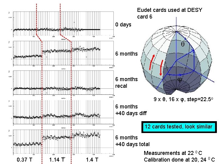 Eudet cards used at DESY card 6 0 days 6 months recal 9 x