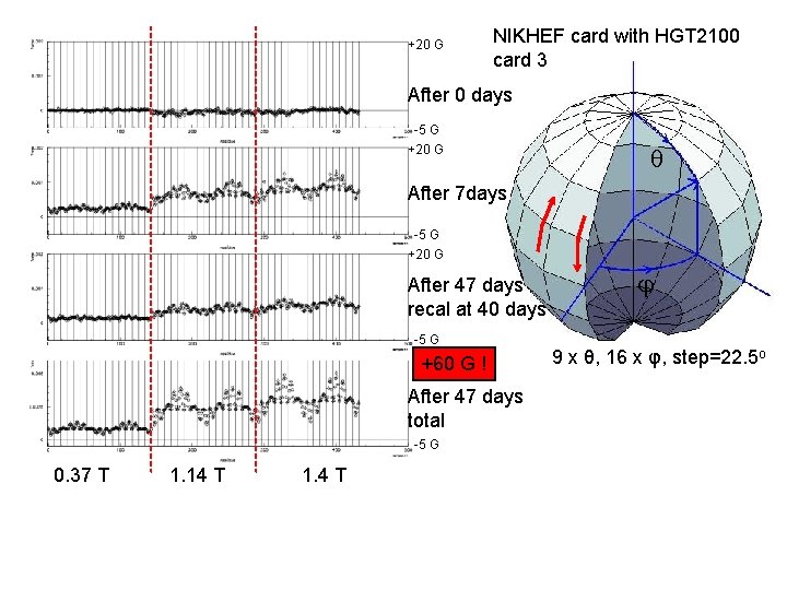 +20 G NIKHEF card with HGT 2100 card 3 After 0 days -5 G