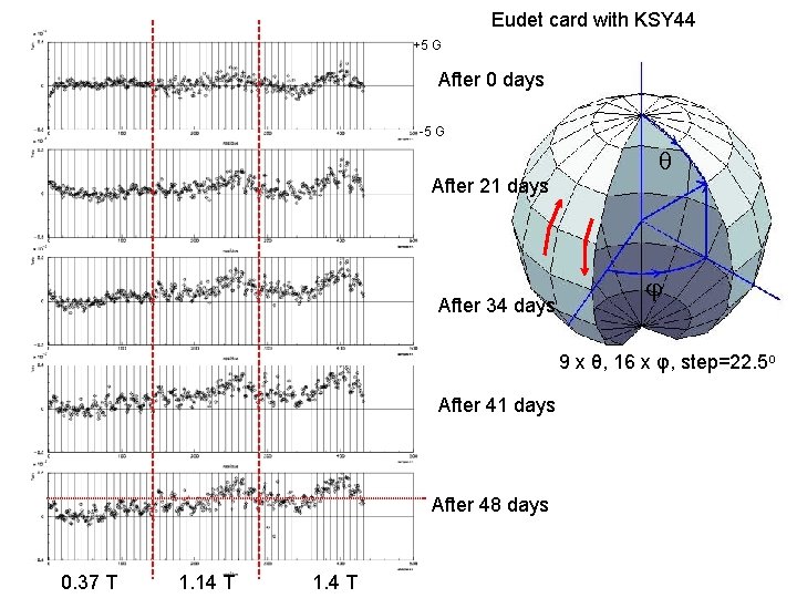 Eudet card with KSY 44 +5 G After 0 days -5 G After 21