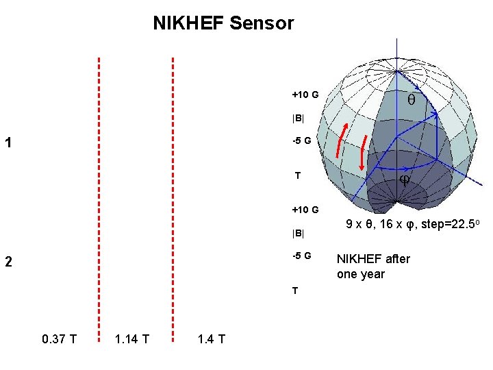 NIKHEF Sensor +10 G |B| 1 -5 G T +10 G |B| -5 G