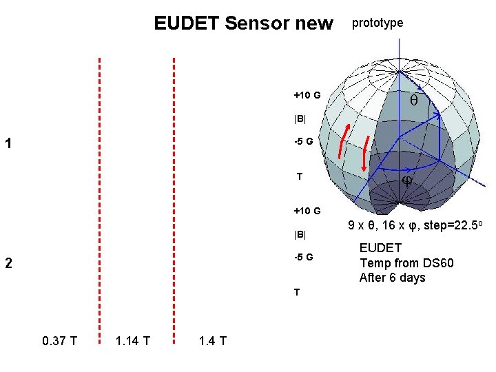 EUDET Sensor new +10 G prototype |B| 1 -5 G T +10 G |B|