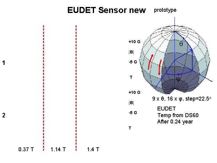 EUDET Sensor new +10 G prototype |B| 1 -5 G T +10 G |B|