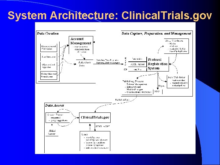 System Architecture: Clinical. Trials. gov 