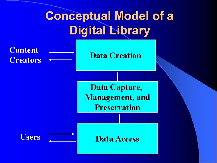 Conceptual Model of a Digital Library Content Creators Data Creation Data Capture, Management, and