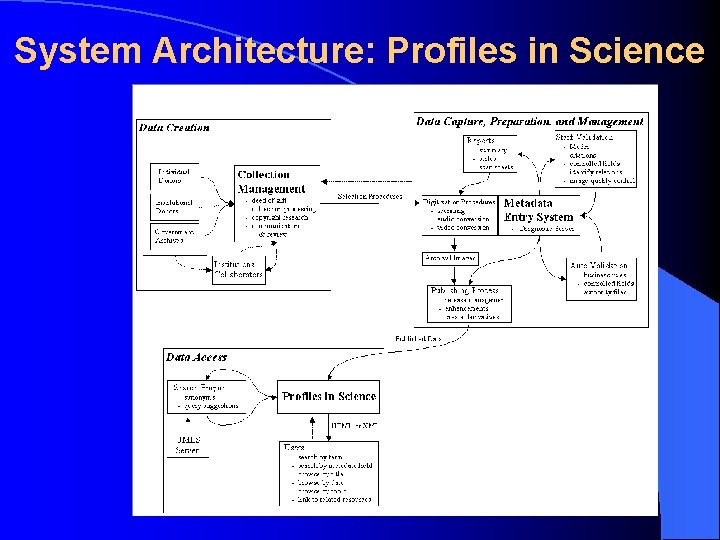 System Architecture: Profiles in Science 