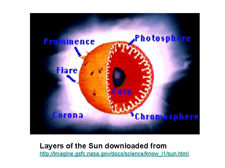 Layers of the Sun downloaded from http: //imagine. gsfc. nasa. gov/docs/science/know_l 1/sun. html 