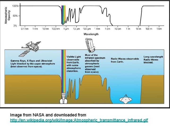 Image from NASA and downloaded from http: //en. wikipedia. org/wiki/Image: Atmospheric_transmittance_infrared. gif 