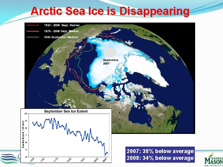 Arctic Sea Ice is Disappearing 2007: 38% below average 2008: 34% below average 