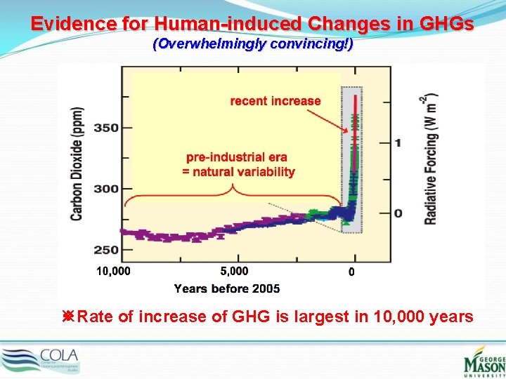 Evidence for Human-induced Changes in GHGs (Overwhelmingly convincing!) ※Rate of increase of GHG is