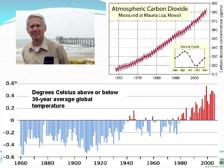 Degrees Celsius above or below 30 -year average global temperature 