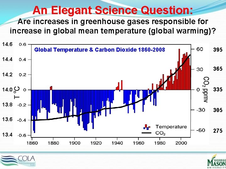 An Elegant Science Question: Are increases in greenhouse gases responsible for increase in global