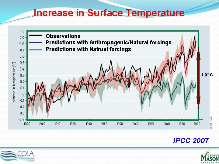 Increase in Surface Temperature Observations Predictions with Anthropogenic/Natural forcings Predictions with Natrual forcings 1.