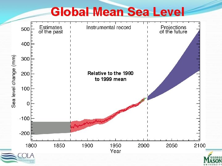 Global Mean Sea Level Relative to the 1980 to 1999 mean 