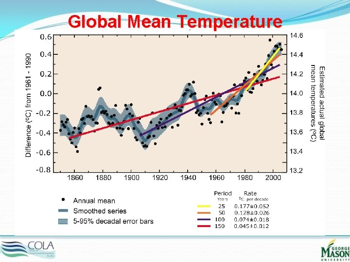 Global Mean Temperature 