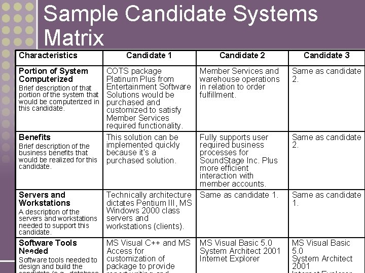 Sample Candidate Systems Matrix Characteristics Candidate 1 Portion of System Computerized COTS package Platinum