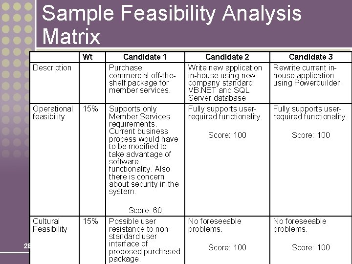 Sample Feasibility Analysis Matrix Wt Candidate 1 Purchase commercial off-theshelf package for member services.