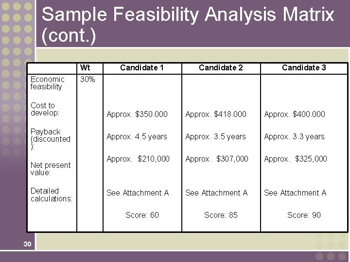 Sample Feasibility Analysis Matrix (cont. ) Economic feasibility Cost to develop: Payback (discounted ):