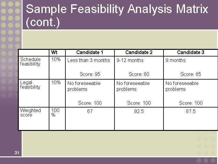 Sample Feasibility Analysis Matrix (cont. ) Schedule feasibility Legal feasibility Weighted score 31 Wt
