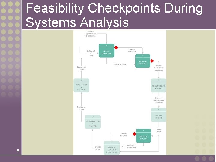 Feasibility Checkpoints During Systems Analysis 5 