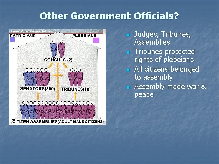 Other Government Officials? n n Judges, Tribunes, Assemblies Tribunes protected rights of plebeians All