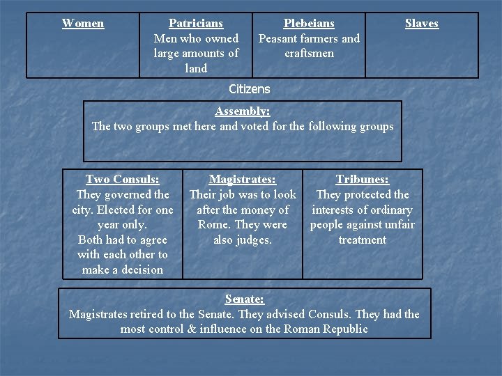 Women Patricians Men who owned large amounts of land Plebeians Peasant farmers and craftsmen