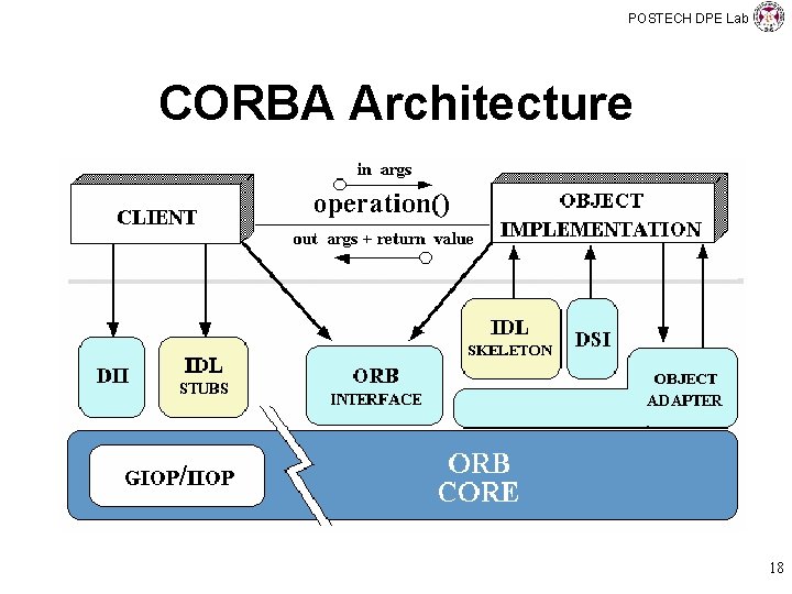 POSTECH DPE Lab CORBA Architecture 18 