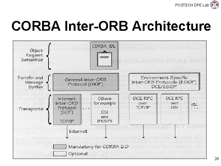 POSTECH DPE Lab CORBA Inter-ORB Architecture 24 