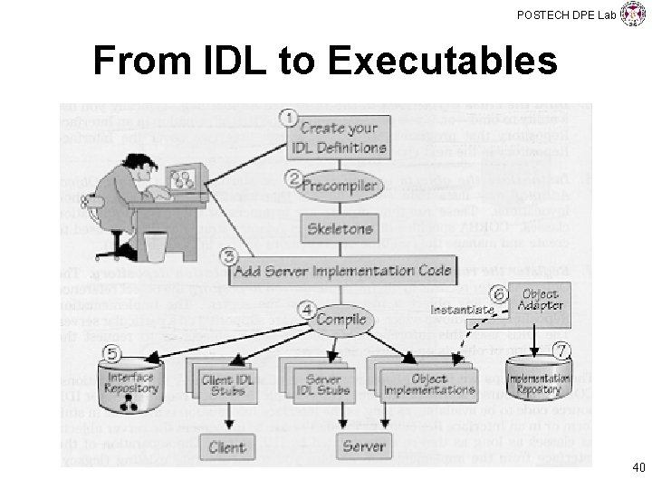 POSTECH DPE Lab From IDL to Executables 40 