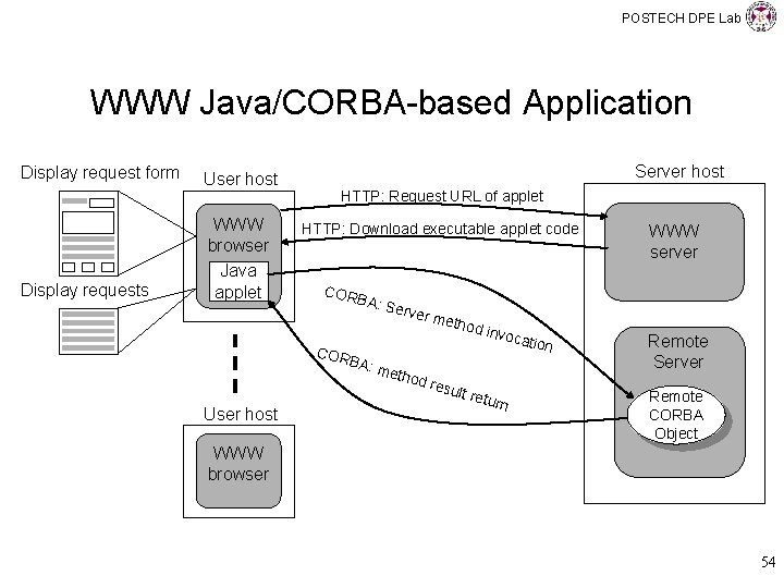 POSTECH DPE Lab WWW Java/CORBA-based Application Display request form Display requests User host WWW