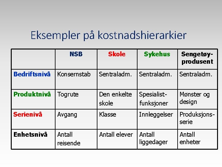 Eksempler på kostnadshierarkier NSB Skole Sykehus Sengetøyprodusent Sentraladm. Produktnivå Togrute Den enkelte skole Spesialistfunksjoner