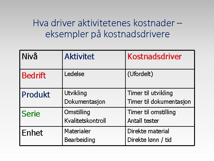 Hva driver aktivitetenes kostnader – eksempler på kostnadsdrivere Nivå Aktivitet Kostnadsdriver Bedrift Ledelse (Ufordelt)