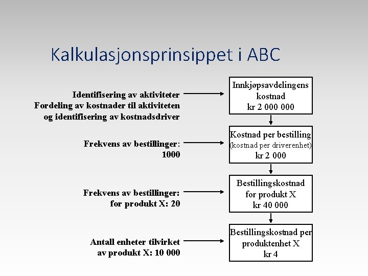 Kalkulasjonsprinsippet i ABC Identifisering av aktiviteter Fordeling av kostnader til aktiviteten og identifisering av