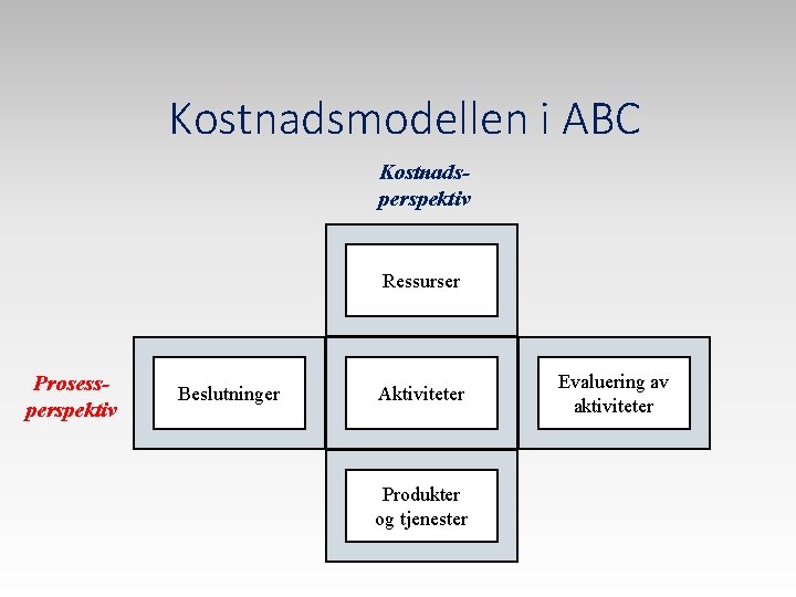 Kostnadsmodellen i ABC Kostnadsperspektiv Ressurser Prosessperspektiv Beslutninger Aktiviteter Produkter og tjenester Evaluering av aktiviteter