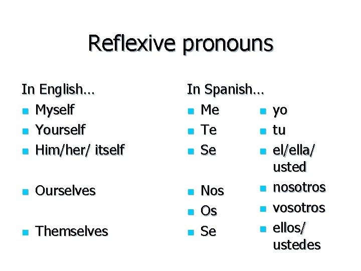 Reflexive pronouns In English… n Myself n Yourself n Him/her/ itself n Ourselves In