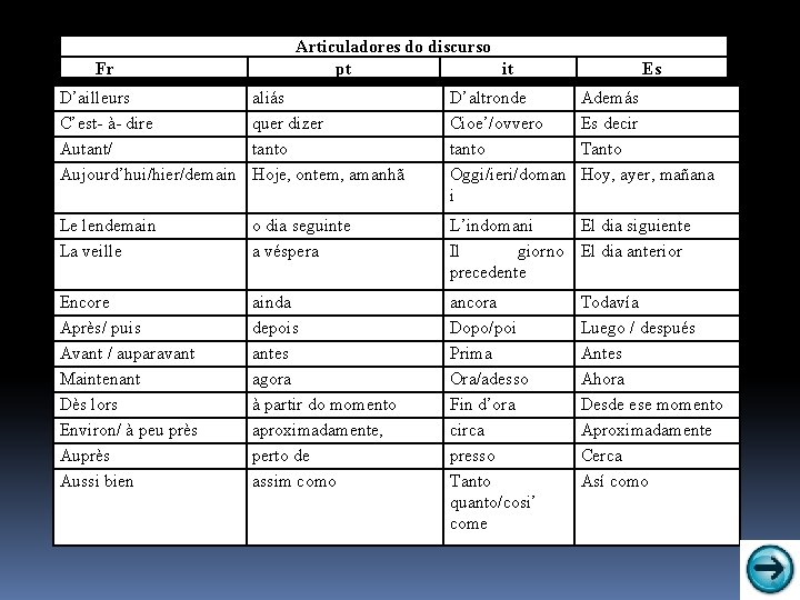 Fr Articuladores do discurso pt it Es D’ailleurs C’est- à- dire Autant/ Aujourd’hui/hier/demain aliás