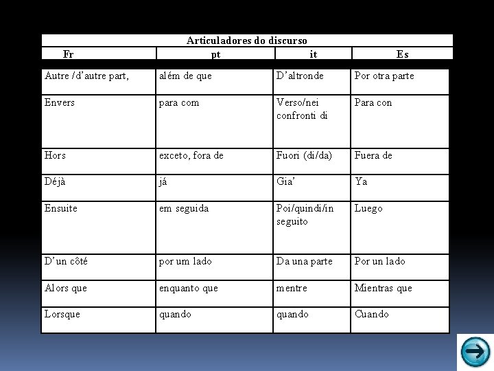 Articuladores do discurso pt it Fr Es Autre /d’autre part, além de que D’altronde