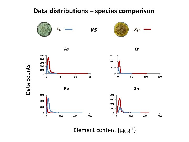 Data distributions – species comparison vs Fc Xp Data counts As Cr 500 400