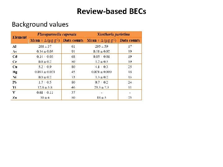 Review-based BECs Background values 