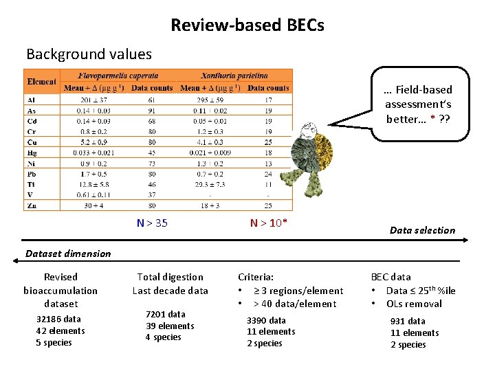 Review-based BECs Background values … Field-based assessment’s better… * ? ? N > 35