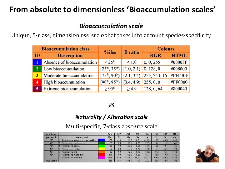 From absolute to dimensionless ‘Bioaccumulation scales’ Bioaccumulation scale Unique, 5 -class, dimensionless scale that