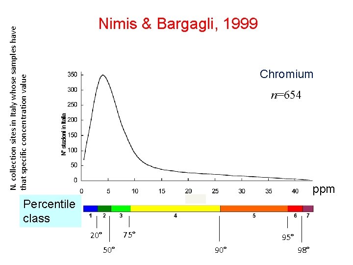 N. collection sites in Italy whose samples have that specific concentration value Nimis &