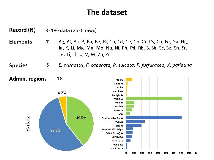 The dataset Record (N) 32186 data (2626 raws) Elements 42 Ag, Al, As, B,