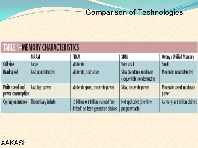 Comparison of Technologies AAKASH A 