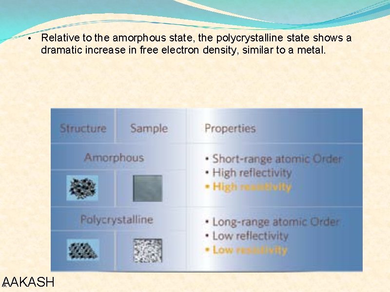  • Relative to the amorphous state, the polycrystalline state shows a dramatic increase