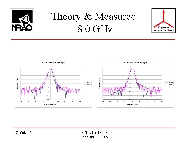 Theory & Measured 8. 0 GHz S. Srikanth EVLA Feed CDR February 17, 2005