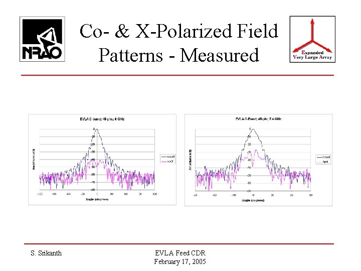 Co- & X-Polarized Field Patterns - Measured S. Srikanth EVLA Feed CDR February 17,