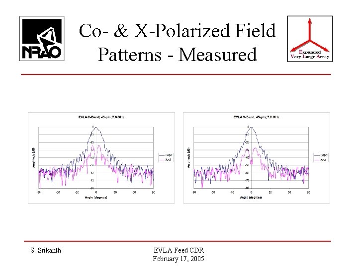 Co- & X-Polarized Field Patterns - Measured S. Srikanth EVLA Feed CDR February 17,