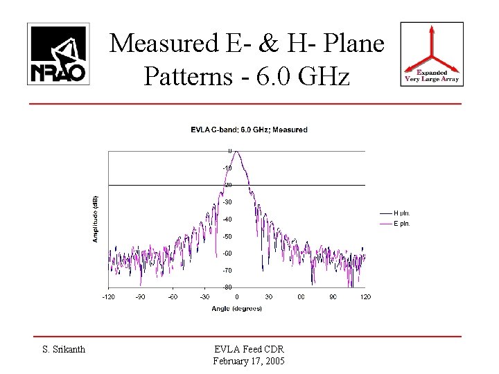 Measured E- & H- Plane Patterns - 6. 0 GHz S. Srikanth EVLA Feed